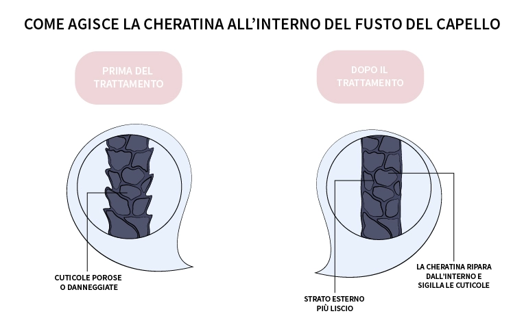 Trattamento Cheratina Prima e Dopo Infografica